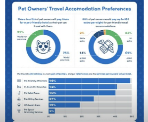 新的升级积分研究揭示了携带宠物旅行时的成本和偏好