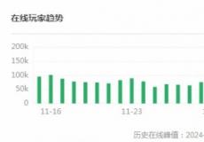 黑神话：悟空更新后 Steam在线人数暴涨77.77777%